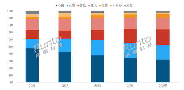 2200万台创史高 中国稳居全球第一澳门新葡京app2025年投影机将破(图2)